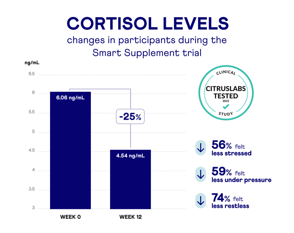 SS-in vivo-cortisol levels